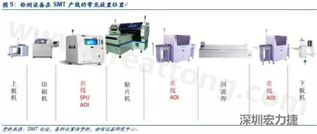 行業(yè)整體趨勢(shì)向在線(xiàn)AOI方向發(fā)展，離線(xiàn)設(shè)備的技術(shù)要求低，但影響生產(chǎn)效率，往往適合用于抽檢，隨著在線(xiàn)AOI比例的上升，對(duì)于設(shè)備的絕對(duì)需求量也會(huì)有一定程度的上升。