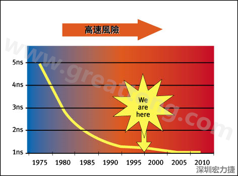 圖1：大約每隔三年電晶體門長度就會(huì)縮短，而其相應(yīng)的開關(guān)速率會(huì)成長約30%