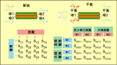 根據(jù)S參數(shù)能深入研究設(shè)備的性能，包括設(shè)備對EMI的敏感性和EMI輻射大小。