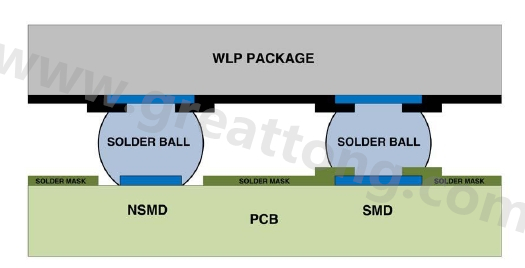 在建置WLP的占板空間時(shí)，需考慮用于IC接腳的焊墊類型，這可以是焊罩定義型(solder mask defined；SMD)或非焊罩定義型(nonsolder mask defined；NSMD)