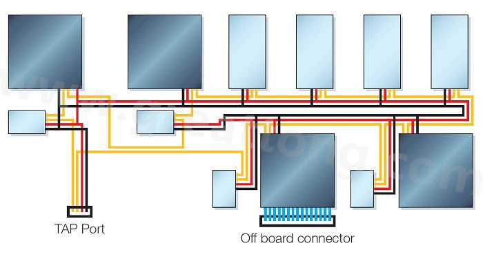 邊界掃描鏈依序連接PCB上具有JTAG功能的元件，從而進(jìn)行測試存取以執(zhí)行連接與功能測試