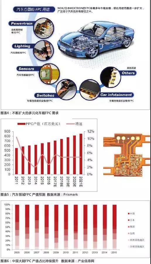 2016年，全球汽車產(chǎn)量達到9498萬輛，汽車電子市場規(guī)模約2400億美元，占整車價值比例約為35%，未來隨著汽車自動化、聯(lián)網(wǎng)化、電動化趨勢的加深，汽車電子占整車成本的比例有望超過50%。FPC板在汽車中的應(yīng)用將得到進一步普及，促進FPC產(chǎn)值大幅提高。