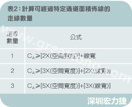 表2：計(jì)算可經(jīng)過(guò)特定通道面積布線的走線數(shù)量。