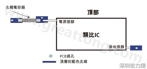 圖1：一個(gè)印刷電路板(PCB)布局、IC和電容器。