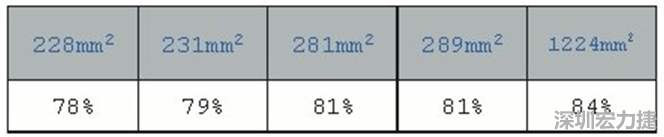 在動手布局前，仔細(xì)思考PCB布局將事半功倍，有助于節(jié)省處理開關(guān)電源異常所需花費的時間。