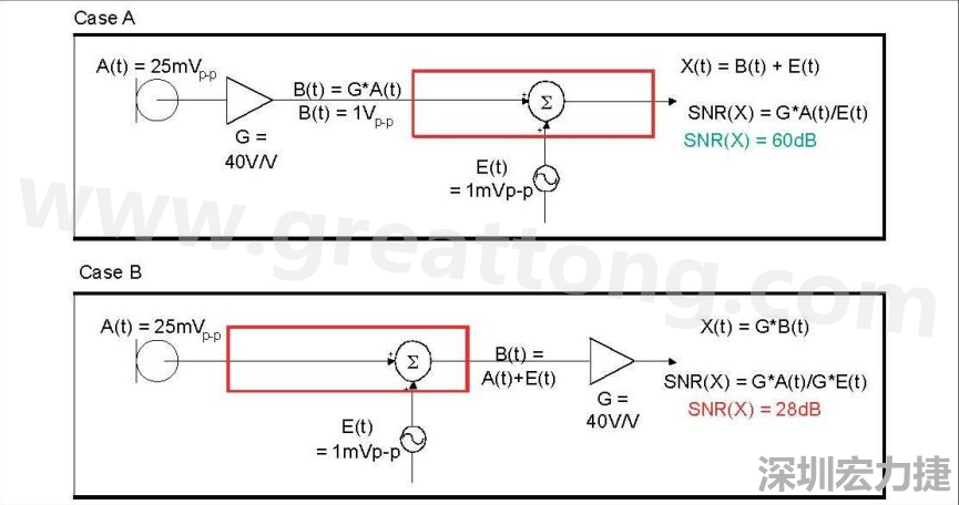 圖 1：在 A 例當(dāng)中，訊號在訊號線穿過電路板，并藕合雜訊前，于鄰近麥克風(fēng)的位置被擴大，造成 60dB 的系統(tǒng) SNR。在 B 例當(dāng)中，訊號是在訊號線穿過電路板，藕合雜訊之后被擴大，造成只有 28dB 的系統(tǒng) SNR。