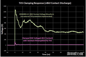 圖3：增加瞬態(tài)電壓抑制可以顯著降低鉗位電壓，從而保護(hù)敏感的IC。