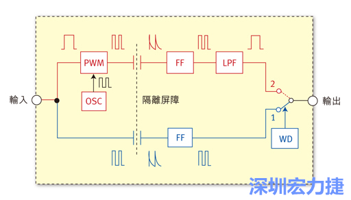  圖1：電容式數(shù)位隔離器簡(jiǎn)明示意圖。