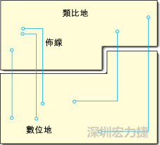  圖1：信號線跨越分割地之間的間隙。電流的返回路徑是什么？