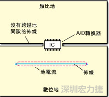 如圖3中所示，將地分割開，在A/D轉(zhuǎn)換器下面把類比地和數(shù)位地部份連接在一起。采取該方法時，必須保証兩個地之間的連接橋?qū)挾扰cIC等寬，并且任何信號線都不能跨越分割間隙。