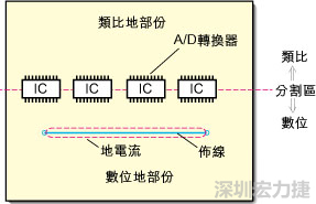 在有些情況下，將類比電源以PCB連接線而不是一個面來設(shè)計可以避免電源面的分割問題。