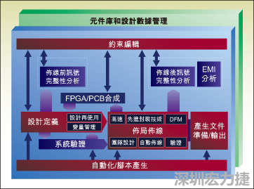 圖1：從前端到后端的一個(gè)典型整合系統(tǒng)設(shè)計(jì)流。