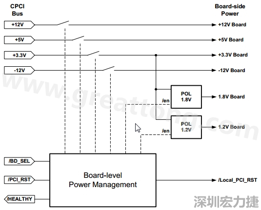 圖一展示了一個(gè)支援熱插拔的cPCI板的電源管理系統(tǒng)的頂層設(shè)計(jì)圖