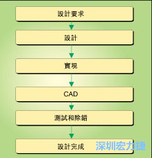 圖1：典型的電路板開發(fā)流程圖。