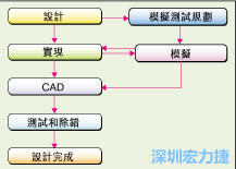 圖2：板級(jí)模擬的實(shí)際設(shè)計(jì)流程。