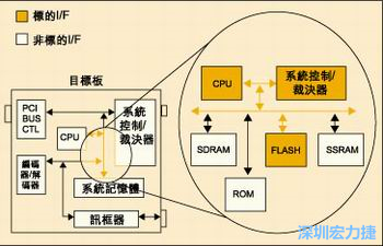 圖4：測(cè)試實(shí)例的功能塊包括PCI匯流排控制器、裁決器和訊框器/解訊框器。