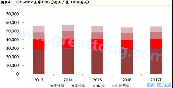 根據(jù) Prismark 的預(yù)計，從 2016-2021 年 6 年復(fù)合增長率來看，增速最高的是柔性板 3%，其次是 HDI 板 2.8%，多層板 2.4%，單/雙面板 1.5%，封裝基板 0.1%。 需求偏重高階產(chǎn)品， FPC、 HDI 板、多層板增速領(lǐng)先 。