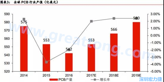 預(yù)計 2018 年 PCB 產(chǎn)業(yè)同比成長 2%達(dá)到 560 億美金，中國目前產(chǎn)值占50%的份額。