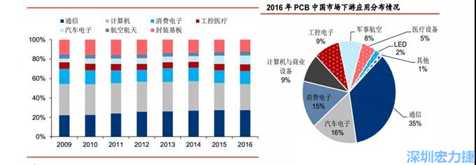 下游核心需求集中在，通信、電子、汽車、計算機(jī)等領(lǐng)域。