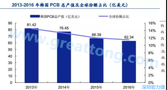 韓國三星、 LG 等企業(yè)極大帶動了本土消費(fèi)電子產(chǎn)業(yè)鏈的崛起；韓國 PCB 企業(yè)的全產(chǎn)業(yè)鏈覆蓋，從設(shè)備材料到制造環(huán)節(jié)，國產(chǎn)化率非常高;不斷從日本、美國引進(jìn)領(lǐng)先技術(shù)