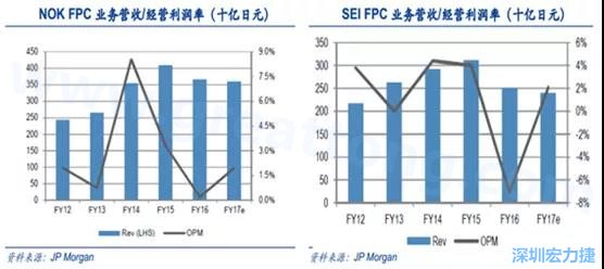  2008 年全球金融危機(jī)的沖擊，日本的電子產(chǎn)業(yè)傲視群雄的風(fēng)光不再，海外市場需求急劇萎縮，同時日元的升值更是雪上加霜；