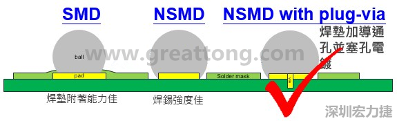 BGA封裝的【SMD(Solder Mask Defined)】與【NSMD(Non Solder Mask Defined)】焊墊設(shè)計對于焊錫能力有什么影響？這兩種焊墊又對PCBA的結(jié)合力有何影響？