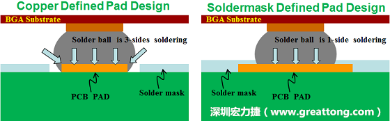 假設(shè)SMD與NSMD焊墊設(shè)計裸露出來的面積是一樣的，那么NSMD焊墊的焊接能力應(yīng)該會比SMD焊墊來得優(yōu)，之前說過了，這是因為NSMD焊墊在焊錫時會連焊墊的側(cè)壁一起吃到錫，而SMD焊墊則沒有側(cè)壁。（NSMD又稱為銅箔定義焊墊「Copper Defined pad」）