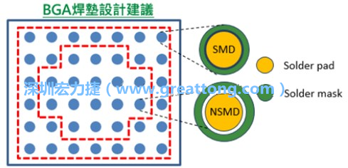 其他的焊墊則設(shè)計(jì)成NSMD焊墊，給予訊號(hào)更多的走線空間。