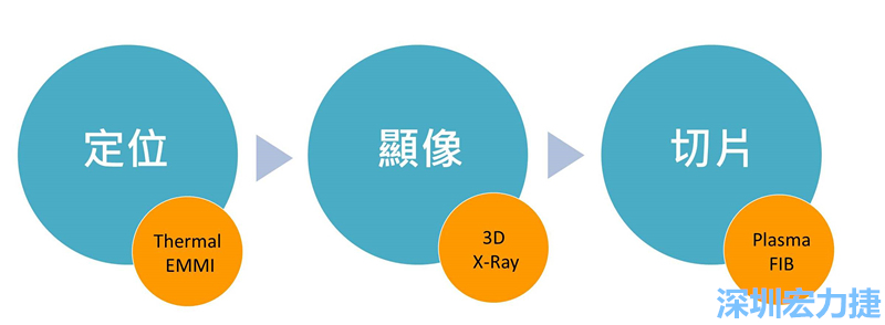 PCBA可靠度測試后，元件高電阻值異常，失效點如何找？