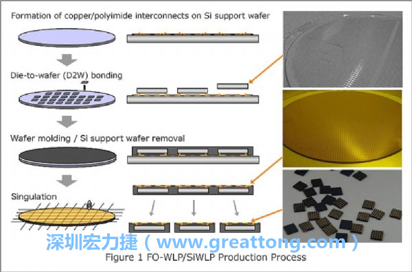 WLP為在晶圓階段即進行元件封裝，因此無常規(guī)IC的引腳、封裝體填膠等空間需求，元件尺寸可以做到晶粒大小，因此PCB設計挑戰(zhàn)更大。