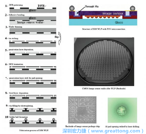 Samsung采用WLP形式制作的image sensor，直接利用晶圓級封裝大幅縮減元件尺寸，元件可做到極薄與最小占位面積。