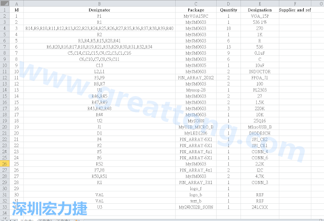 按"下一步"完成后，此Excel 檔就是一個(gè)標(biāo)示清楚的BOM零件清單了， 有規(guī)格、數(shù)量及用在那裡 (Ref)。如果再新增一欄Price ，加總所有 Quantity x Price， 就可以算出 BOM Cost 了。