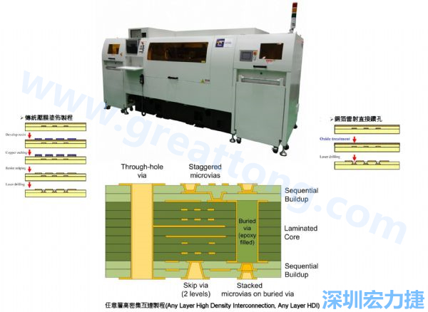 HDI&Anylayer HDI制程使用雷射鉆孔機(jī)臺(tái)。