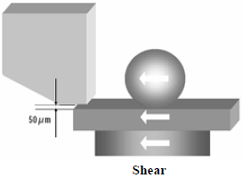 這份報告基本上采用了推力(Shear-test)及拉力(Pull-test)兩種測試方法，但深圳宏力捷這里只取其推力的報告，有興趣的讀者可以在網絡上找一下這份原文的報告，而這里的推力實際為錫球側向的剪切力(Shear)，如左圖的測試方法。