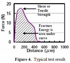 這份報告卻是以錫球的「破裂強度(Fracture Energy)」來計算其焊接強度的，因為當最大剪切力出現(xiàn)時錫球還不一定整顆完全掉落下來，有些可能只是裂開一部分，但推力的最大值已經求出，所以僅計算最大剪切力來代替焊錫強度會有點失真，應該要計算其整個剪切力與距離所形成的封閉區(qū)域面積（上圖）才比較能代表焊接強度。