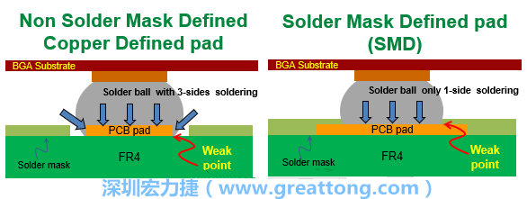 你知道什么是SMD(Solder-Mask Defined)與NSMD(Non-Solder-Mask-Defined)焊墊/焊盤設(shè)計(jì)嗎？SMD與NSMD的焊墊設(shè)計(jì)各有什么優(yōu)缺點(diǎn)？