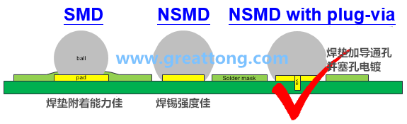 如果對(duì)PCB成本影響不大，深圳宏力捷強(qiáng)烈建議BGA的焊墊設(shè)計(jì)應(yīng)該采用NSMD+via