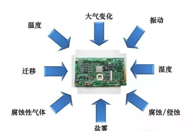 常見的環(huán)境因素如濕度、粉塵、鹽霧、霉菌等會引起的PCBA各種失效問題產(chǎn)生