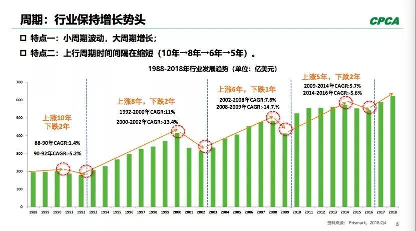 PCB全球產(chǎn)出從2008年400多億美元到2018年超過了600億美元。