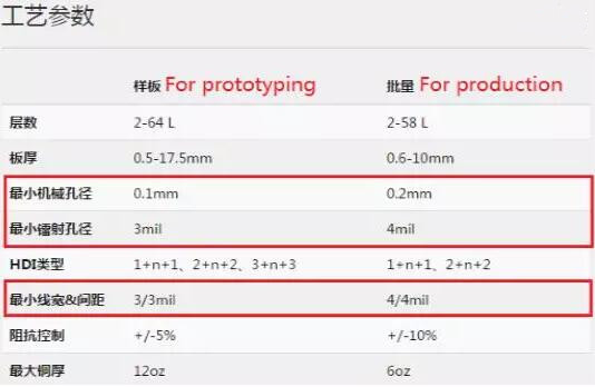 現(xiàn)在對主要的線寬線距和孔徑極限加工能力