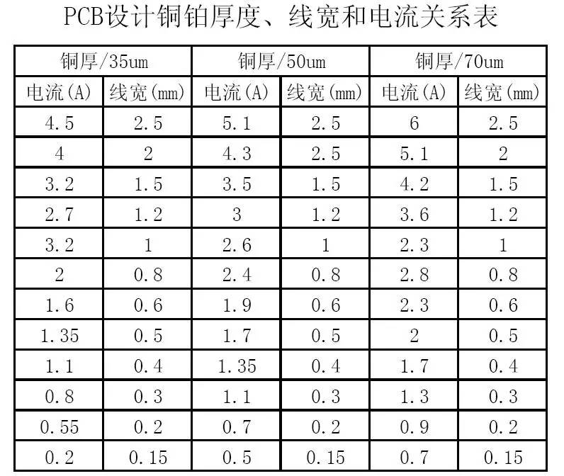 PCB設計銅鉑厚度、線寬和電流關(guān)系表