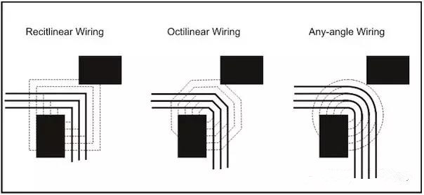 圖3：左邊和中間的圖：傳統(tǒng)自動(dòng)布線器在緊鄰元件之間只能布3根線。右圖：任意角度布線時(shí)的空間足以在相同路徑上布4根線而不違反DRC。