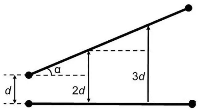 圖7：如何導(dǎo)線段之間有個(gè)夾角，那么串?dāng)_等級(jí)將隨這個(gè)夾角的增加而減小(d：導(dǎo)線段之間的距離，α：導(dǎo)線段之間的夾角)。