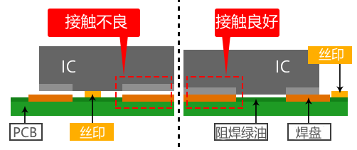 絲印造成焊接不良