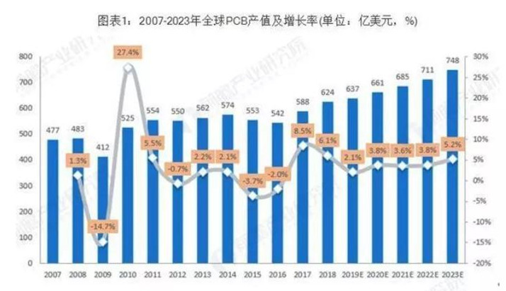 據(jù)Prismark預(yù)測，未來五年全球PCB市場將保持溫和增長，物聯(lián)網(wǎng)、汽車電子、工業(yè)4.0、云端服務(wù)器、存儲設(shè)備等將成為驅(qū)動PCB需求增長的新方向。