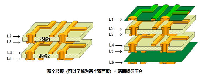 多層板內(nèi)層壓合偏差的影響。以六層板為例，兩個(gè)芯板+銅箔壓合組成六層板