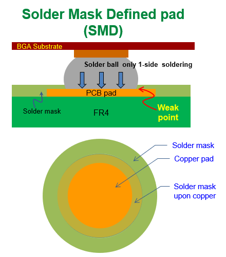 什么是SMD (Solder Mask Defined)，防焊限定焊墊