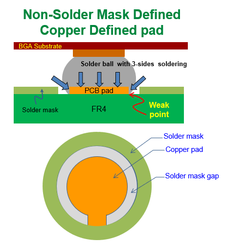 什么是 NSMD (Non-Solder Mask Defined)，非防焊限定焊墊，銅箔獨(dú)立焊墊