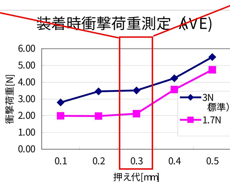 SMT貼片壓力過(guò)小，元器件焊端或引腳浮在焊膏表面，焊膏粘不住元器件