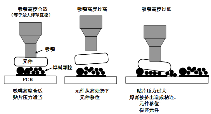 SMT貼片壓力過(guò)大，焊膏擠出量過(guò)多，容易造成焊膏粘連，再流焊時(shí)容易產(chǎn)生橋接